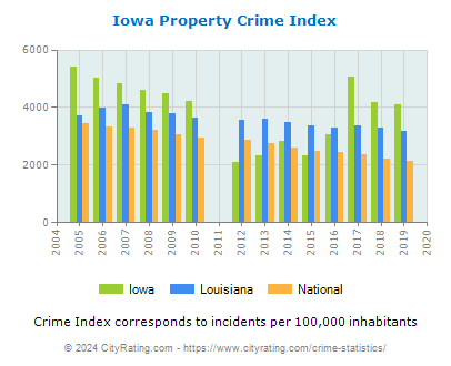 Iowa Property Crime vs. State and National Per Capita
