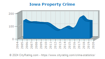 Iowa Property Crime
