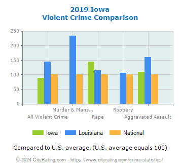 Iowa Violent Crime vs. State and National Comparison