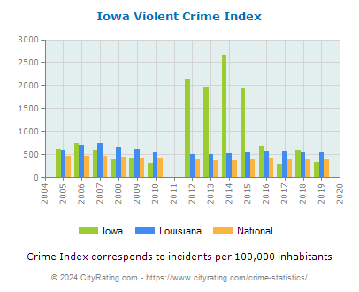 Iowa Violent Crime vs. State and National Per Capita
