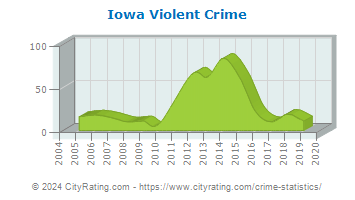 Iowa Violent Crime