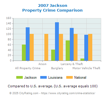 Jackson Property Crime vs. State and National Comparison