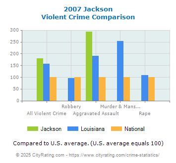 Jackson Violent Crime vs. State and National Comparison