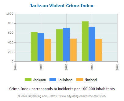 Jackson Violent Crime vs. State and National Per Capita