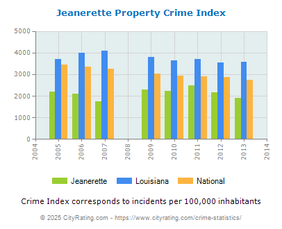 Jeanerette Property Crime vs. State and National Per Capita