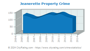 Jeanerette Property Crime