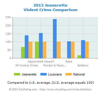 Jeanerette Violent Crime vs. State and National Comparison