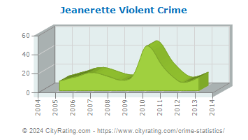 Jeanerette Violent Crime