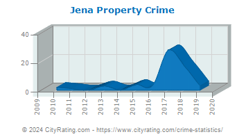 Jena Property Crime