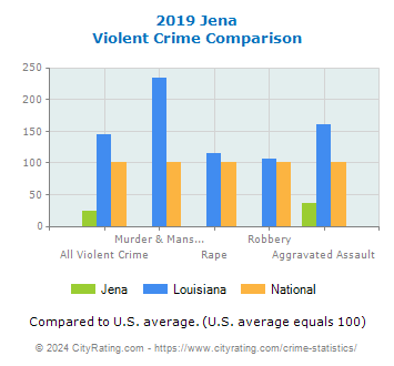 Jena Violent Crime vs. State and National Comparison