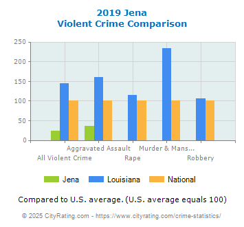 Jena Violent Crime vs. State and National Comparison