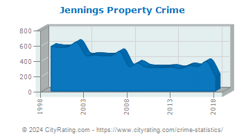 Jennings Property Crime