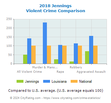 Jennings Violent Crime vs. State and National Comparison
