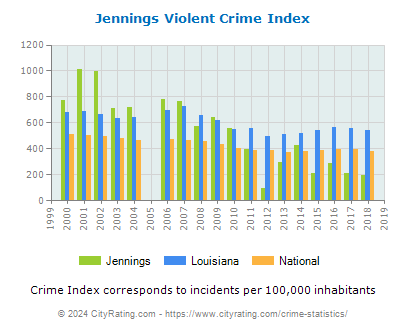 Jennings Violent Crime vs. State and National Per Capita