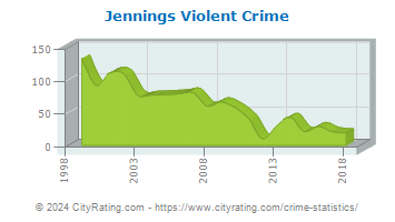 Jennings Violent Crime