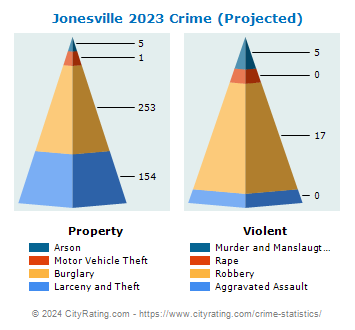 Jonesville Crime 2023