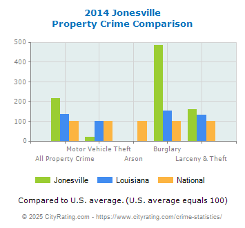 Jonesville Property Crime vs. State and National Comparison