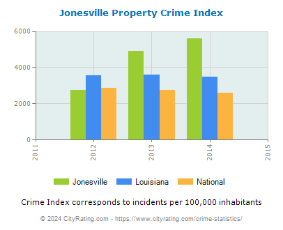 Jonesville Property Crime vs. State and National Per Capita