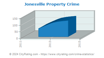 Jonesville Property Crime