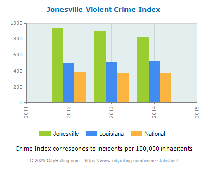 Jonesville Violent Crime vs. State and National Per Capita