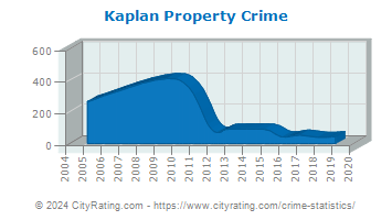 Kaplan Property Crime