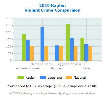 Kaplan Violent Crime vs. State and National Comparison