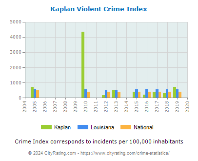 Kaplan Violent Crime vs. State and National Per Capita