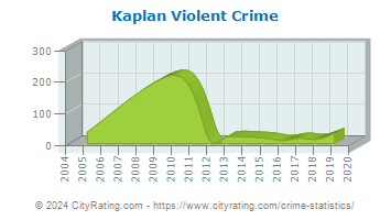 Kaplan Violent Crime