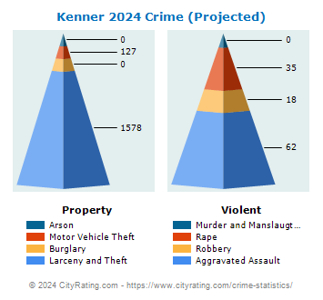 Kenner Crime 2024