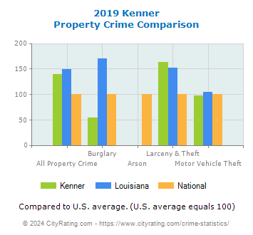 Kenner Property Crime vs. State and National Comparison