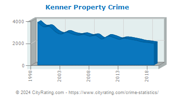 Kenner Property Crime