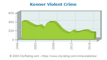 Kenner Violent Crime