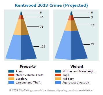 Kentwood Crime 2023