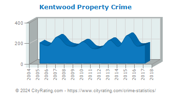 Kentwood Property Crime