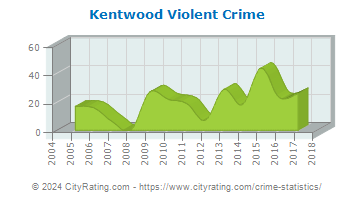 Kentwood Violent Crime