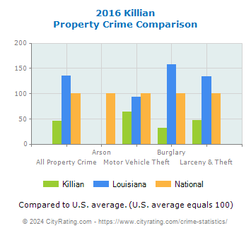 Killian Property Crime vs. State and National Comparison