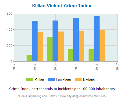 Killian Violent Crime vs. State and National Per Capita