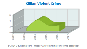 Killian Violent Crime
