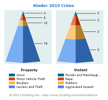 Kinder Crime 2019