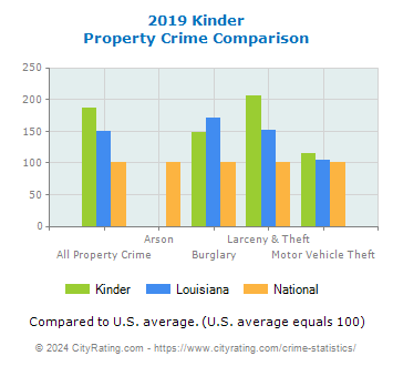 Kinder Property Crime vs. State and National Comparison