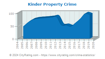 Kinder Property Crime