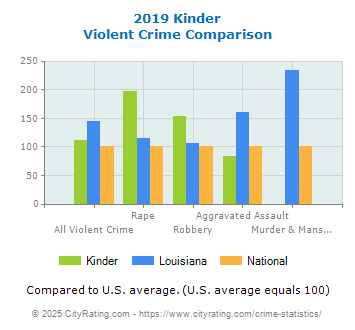 Kinder Violent Crime vs. State and National Comparison