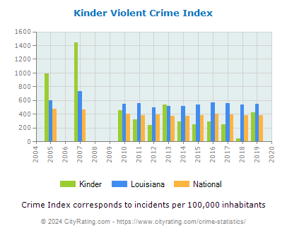 Kinder Violent Crime vs. State and National Per Capita