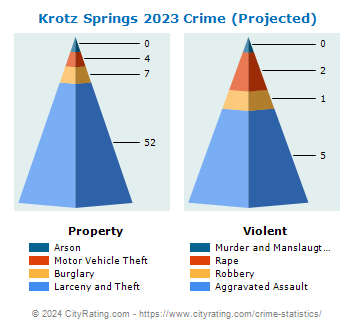 Krotz Springs Crime 2023