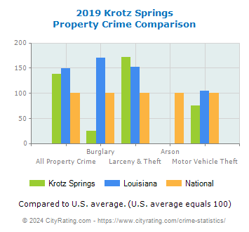 Krotz Springs Property Crime vs. State and National Comparison
