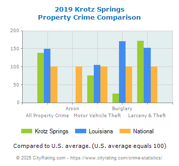 Krotz Springs Property Crime vs. State and National Comparison