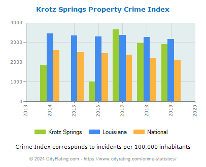 Krotz Springs Property Crime vs. State and National Per Capita