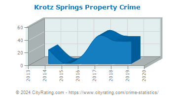 Krotz Springs Property Crime
