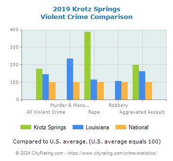 Krotz Springs Violent Crime vs. State and National Comparison