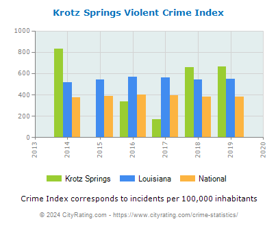 Krotz Springs Violent Crime vs. State and National Per Capita
